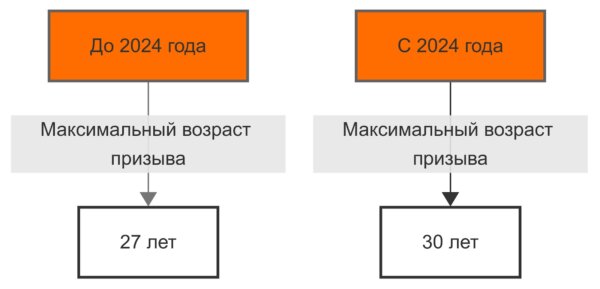 Осенний призыв 2025 года