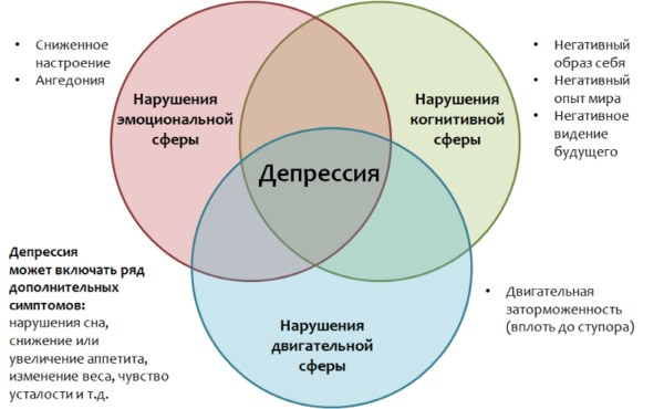 Депрессия