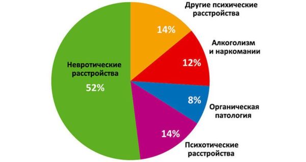 Невроз и армия