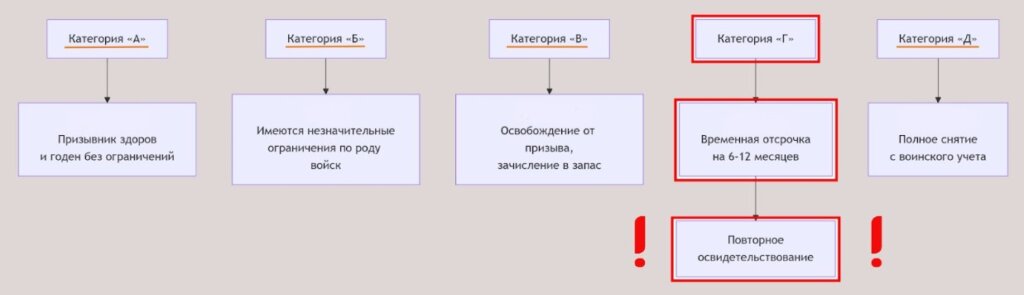 Категория годности «Г» в военкомате